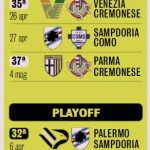 Gazzetta dello Sport: “Serie B. Playoff, una volata lunga 40 giorni”