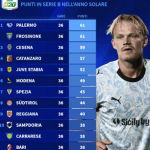 Serie B, la classifica del 2025: Palermo in vetta nell’anno solare