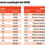Giornale di Sicilia: “Il boom dei tifosi porta punti: il Barbera ora fa la differenza”
