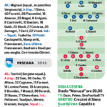 Cesena-Pescara, mercato e necessità: al Manuzzi punti pesanti per entrambi