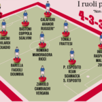 Gazzetta dello Sport: “Mancini, la nuova Italia riparte dal 4-3-3: più corsa e fisicità per tornare nell’élite”