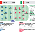 Corriere dello Sport: “Italia, Mancini cambia tutto contro la Turchia: otto-nove novità. Pio Esposito guida l’attacco”