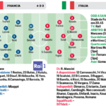 Corriere dello Sport: “Mancini sfida la Francia: «Non veniamo qui per difenderci, voglio vedere coraggio»”