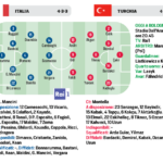 Corriere dello Sport: “Italia, la notte delle conferme: Mancini cambia contro la Turchia e punta al terzo posto”